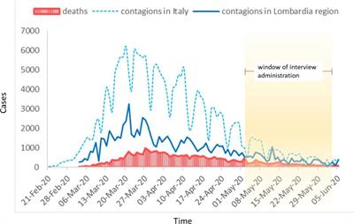 Fears and Perception of the Impact of COVID-19 on Patients With Lung Cancer: A Mono-Institutional Survey